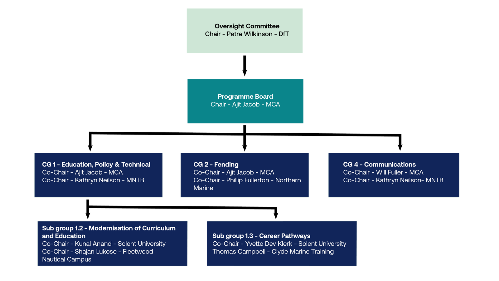 CT&M Structure